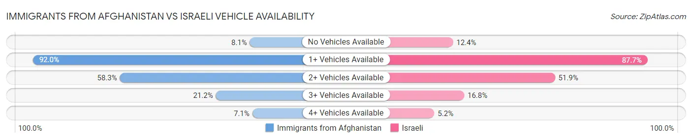 Immigrants from Afghanistan vs Israeli Vehicle Availability