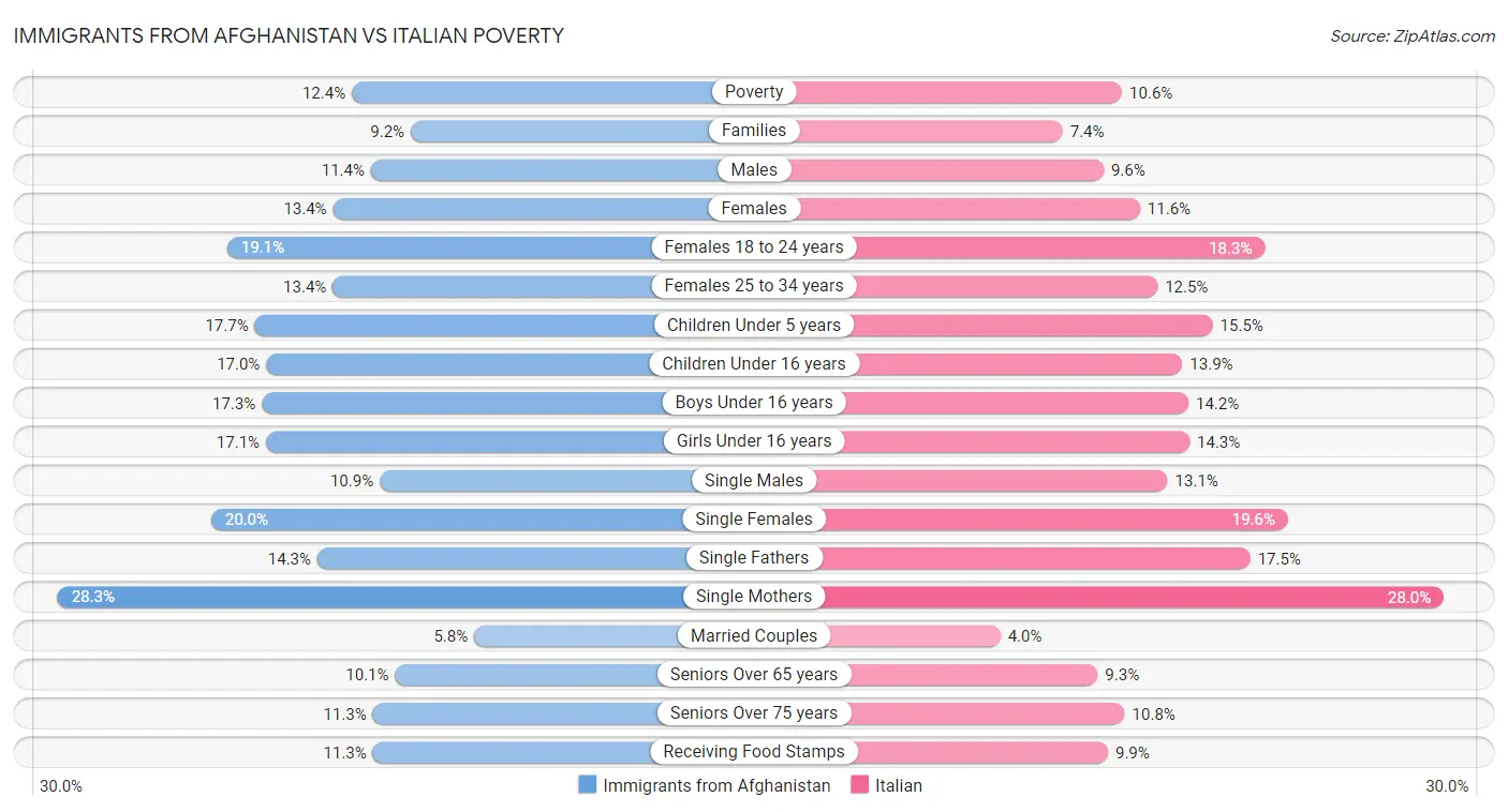 Immigrants from Afghanistan vs Italian Poverty