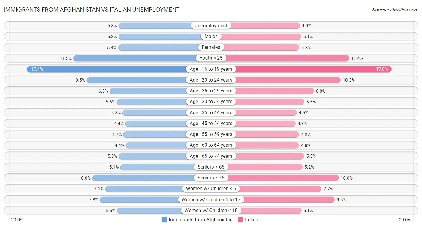 Immigrants from Afghanistan vs Italian Unemployment