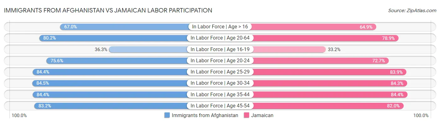 Immigrants from Afghanistan vs Jamaican Labor Participation