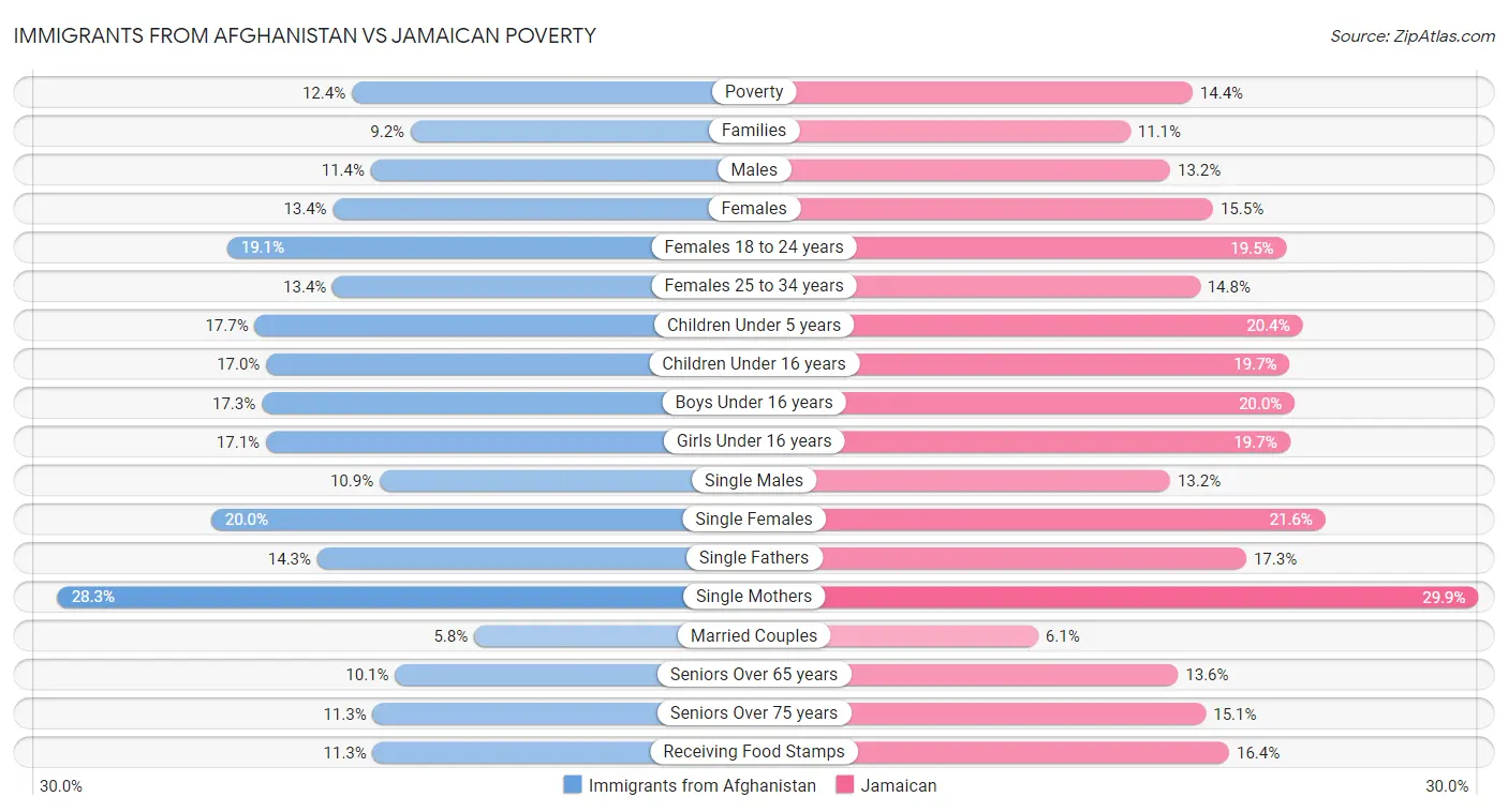 Immigrants from Afghanistan vs Jamaican Poverty