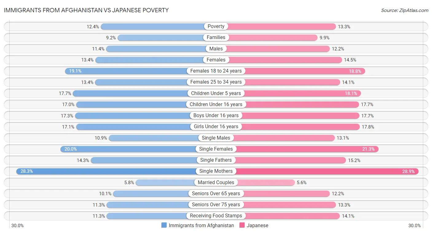 Immigrants from Afghanistan vs Japanese Poverty