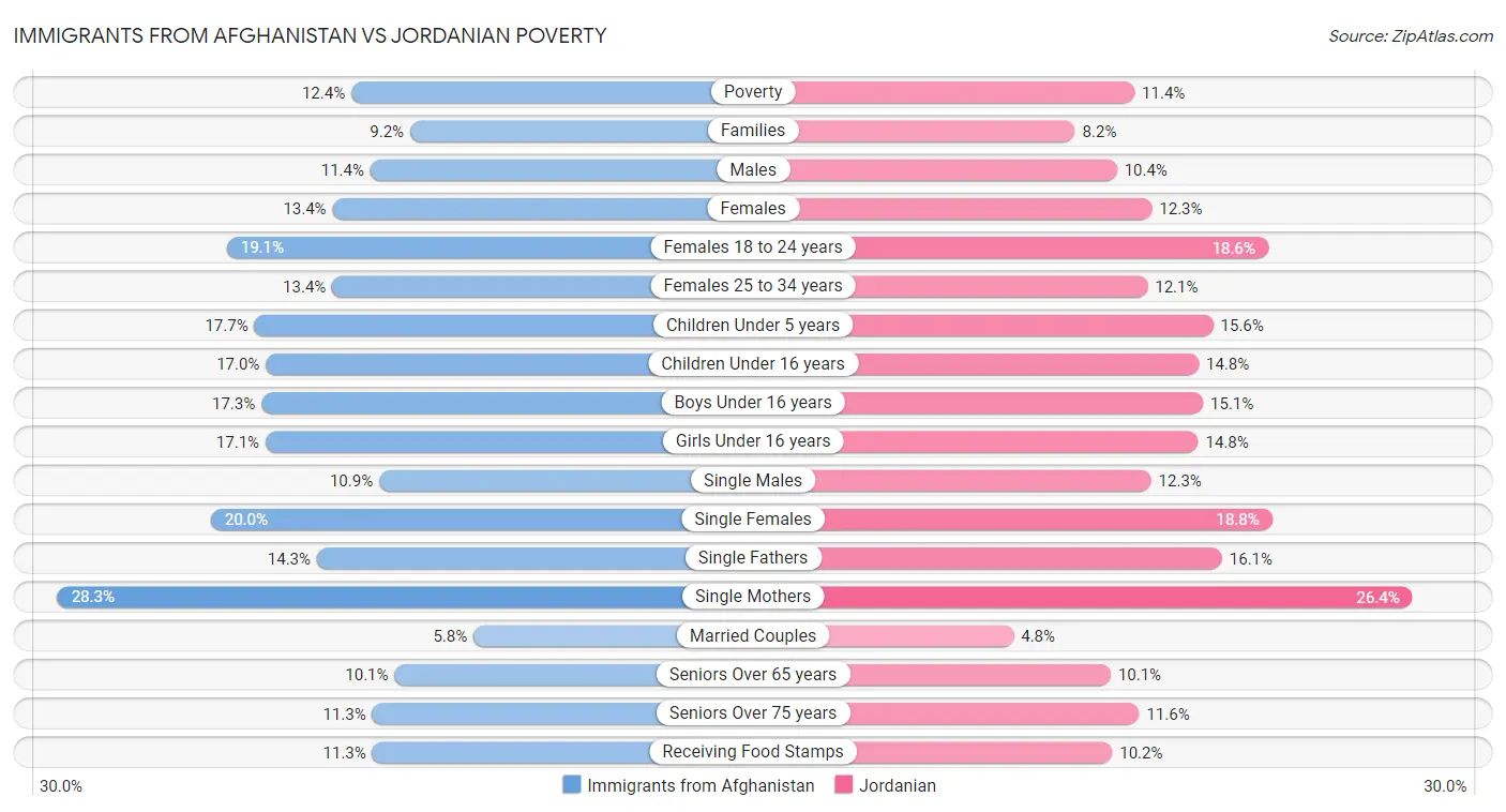 Immigrants from Afghanistan vs Jordanian Poverty