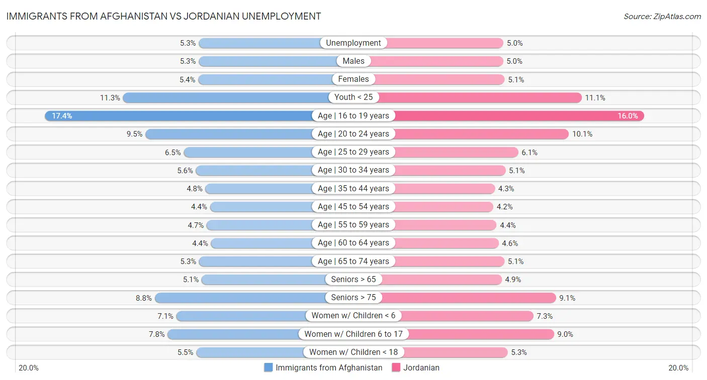 Immigrants from Afghanistan vs Jordanian Unemployment