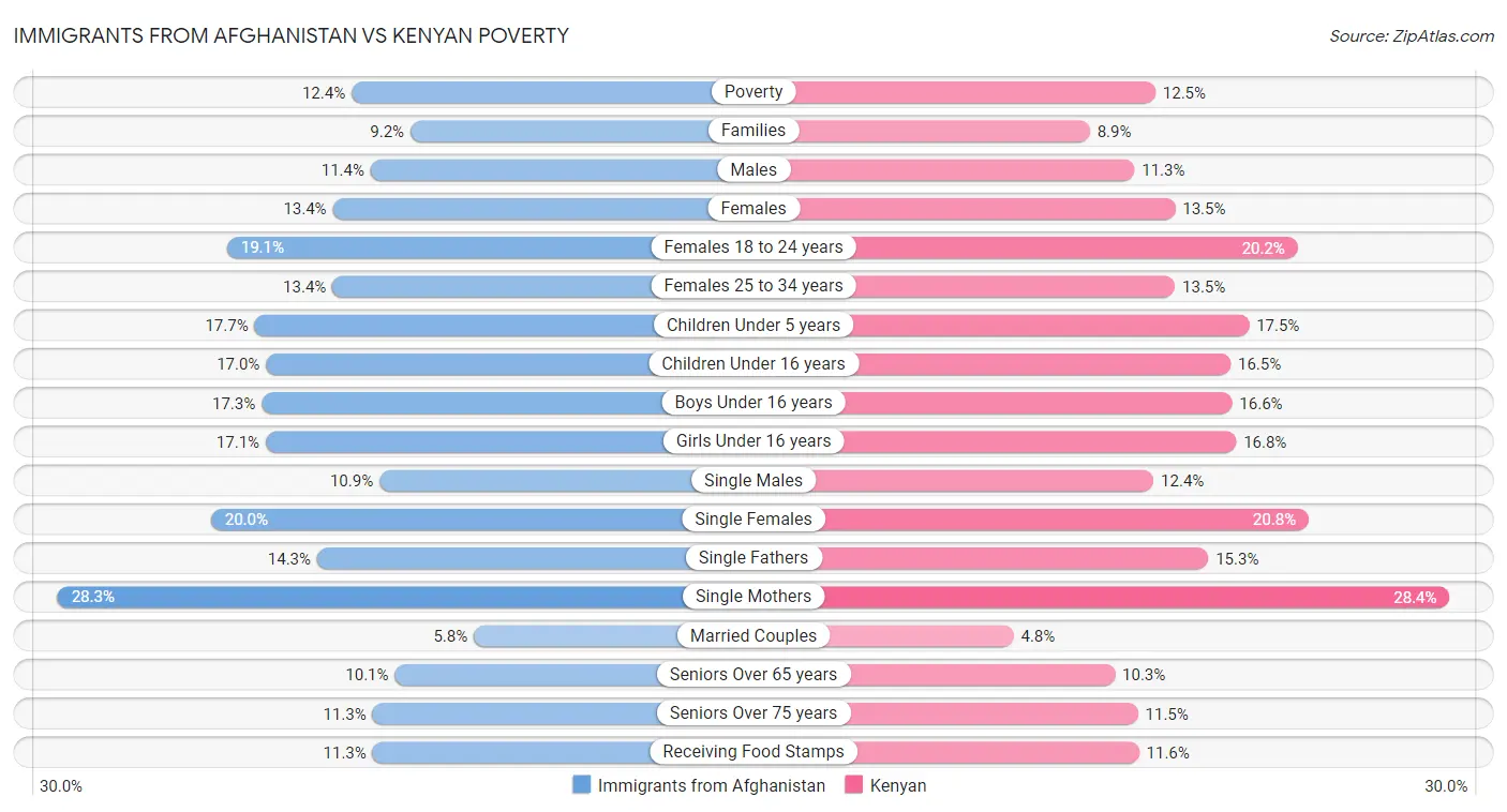 Immigrants from Afghanistan vs Kenyan Poverty