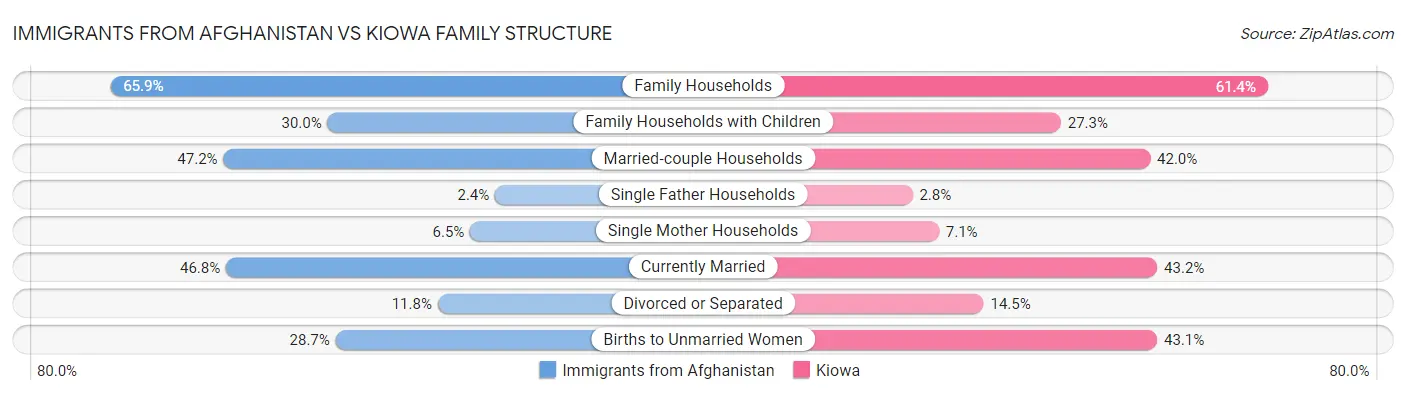 Immigrants from Afghanistan vs Kiowa Family Structure