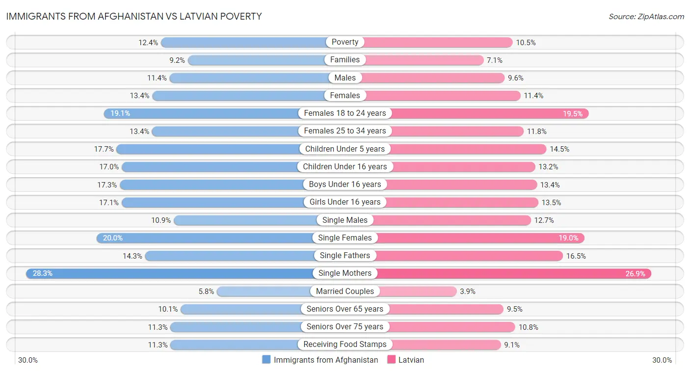 Immigrants from Afghanistan vs Latvian Poverty
