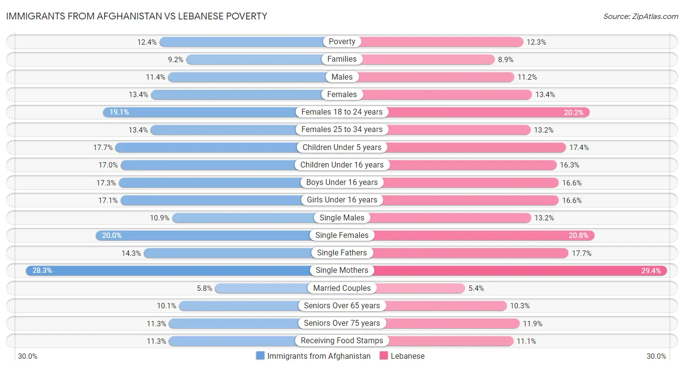 Immigrants from Afghanistan vs Lebanese Poverty