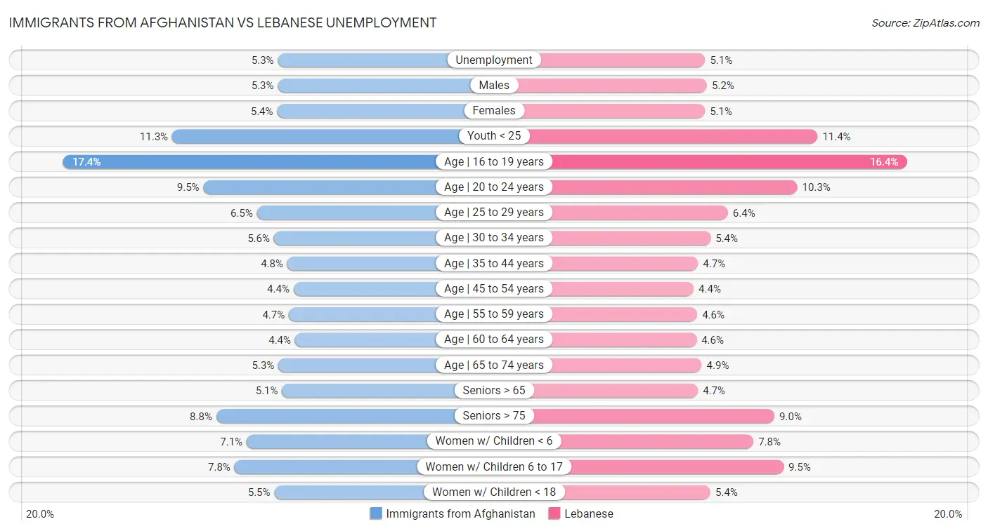 Immigrants from Afghanistan vs Lebanese Unemployment