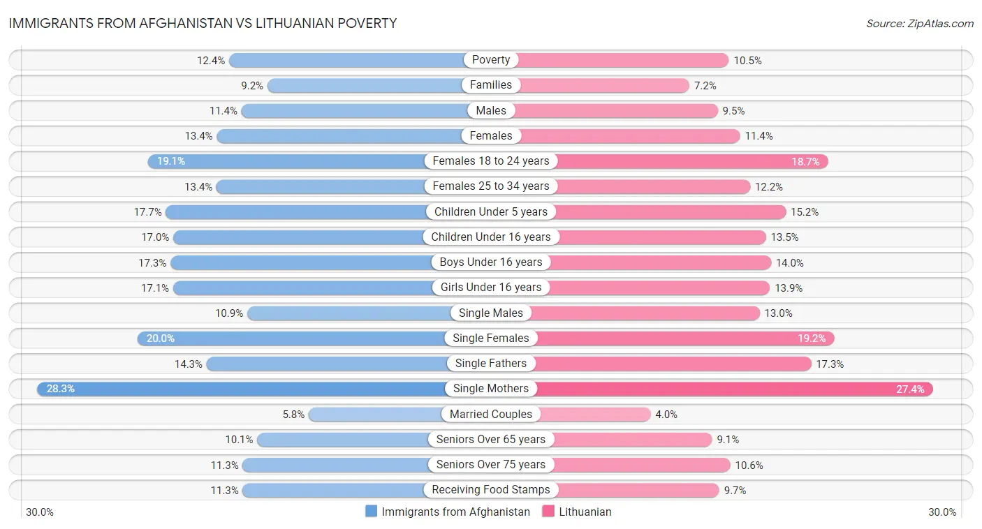Immigrants from Afghanistan vs Lithuanian Poverty