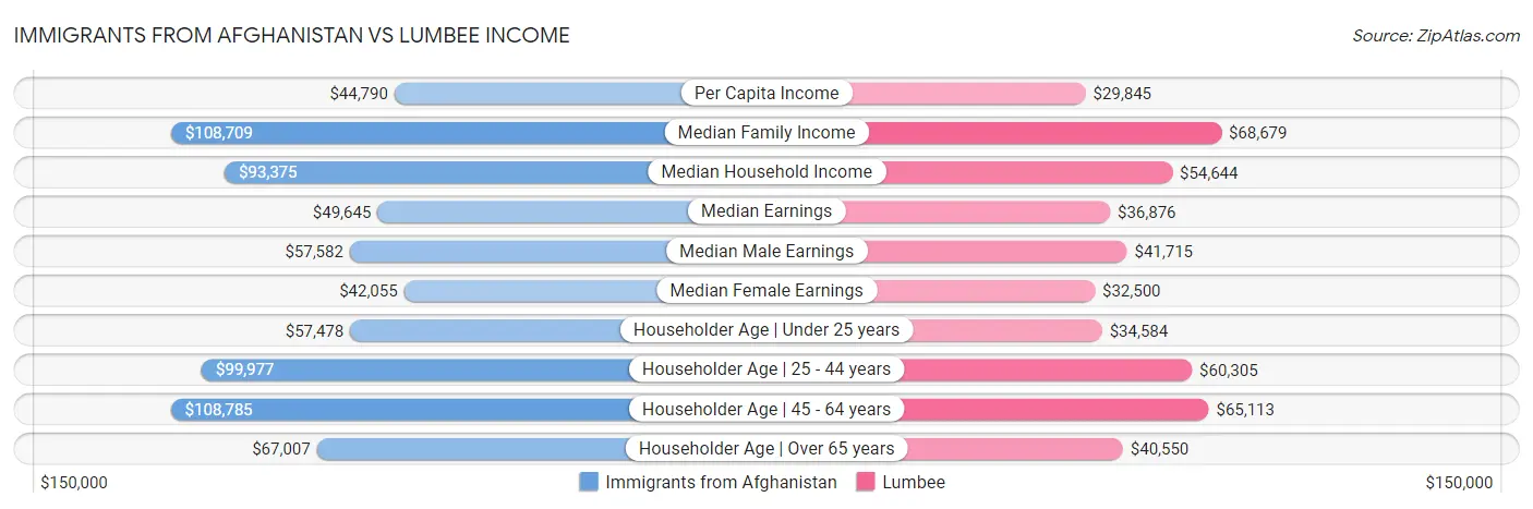 Immigrants from Afghanistan vs Lumbee Income