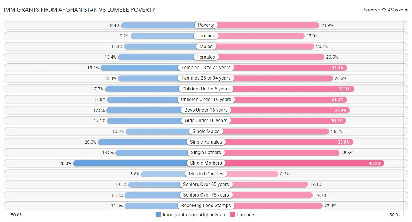 Immigrants from Afghanistan vs Lumbee Poverty