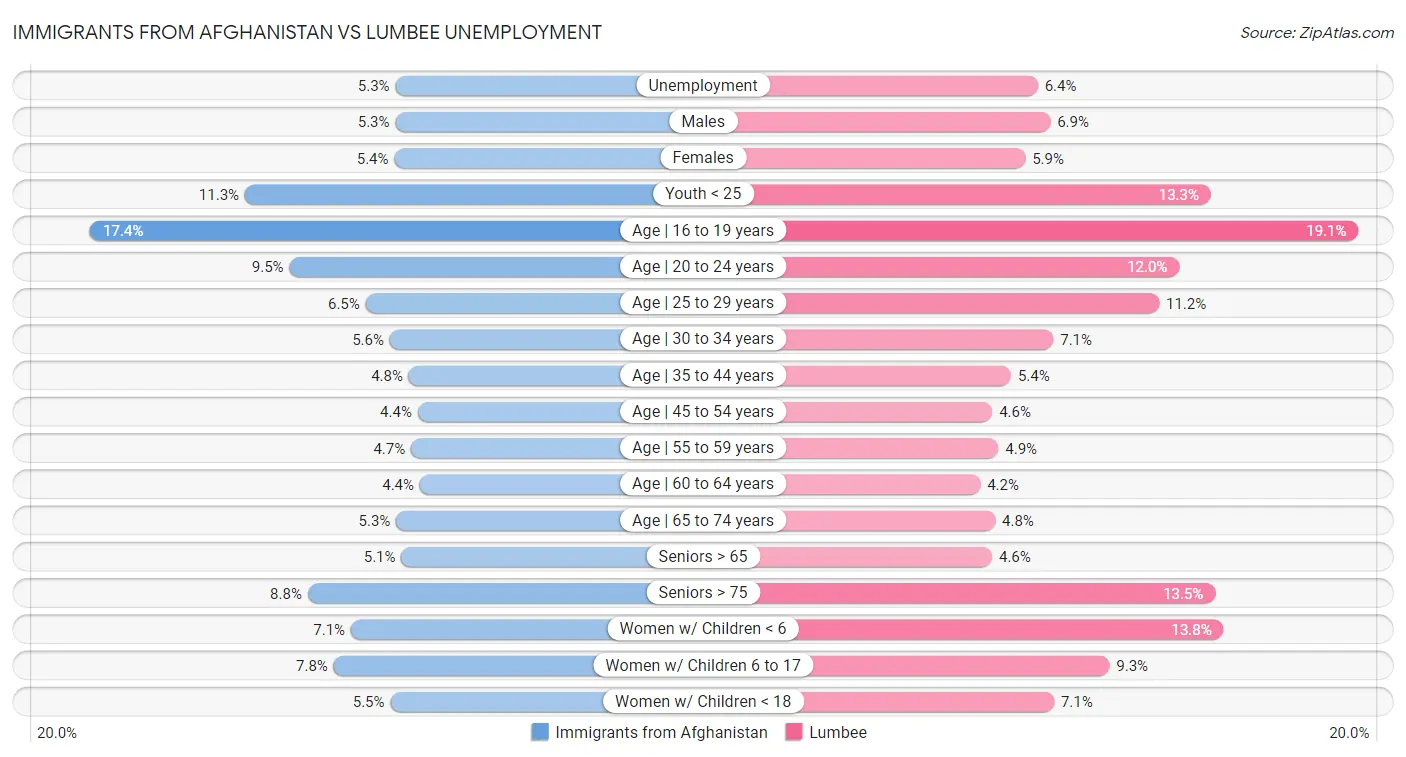 Immigrants from Afghanistan vs Lumbee Unemployment