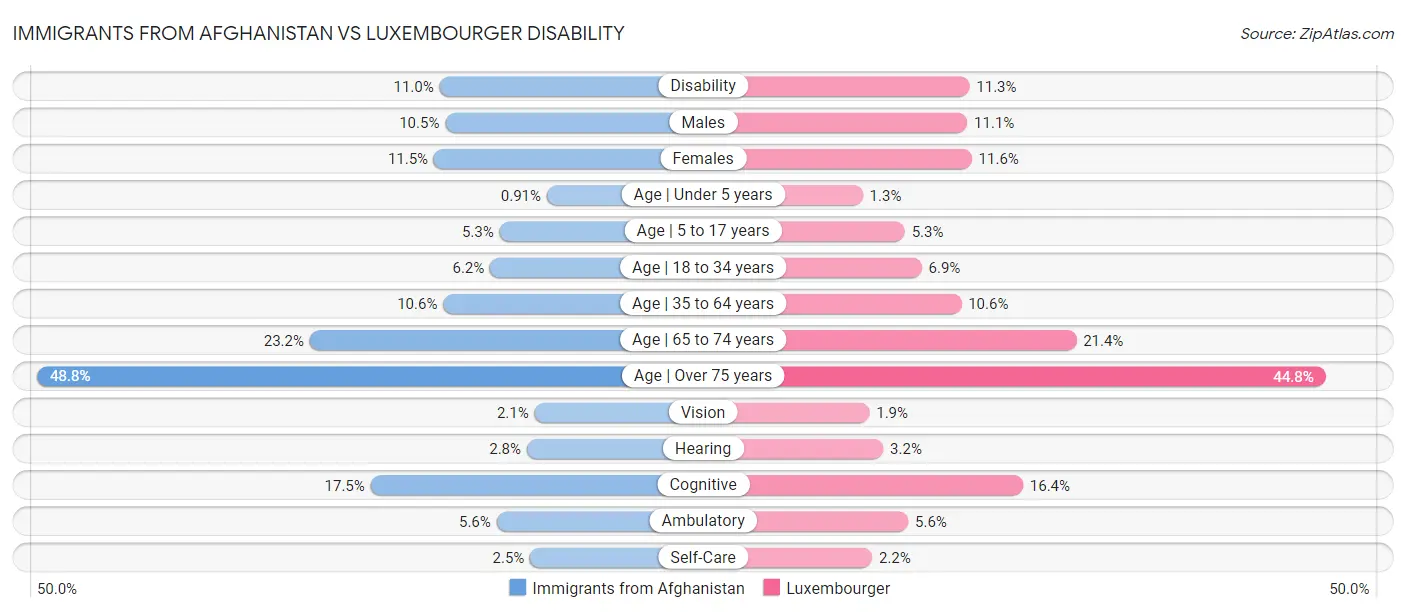 Immigrants from Afghanistan vs Luxembourger Disability