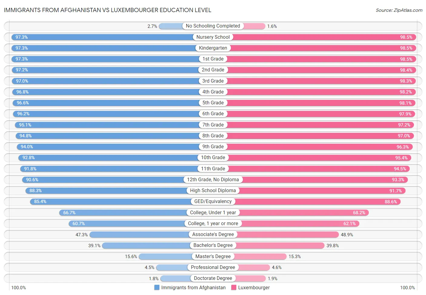 Immigrants from Afghanistan vs Luxembourger Education Level