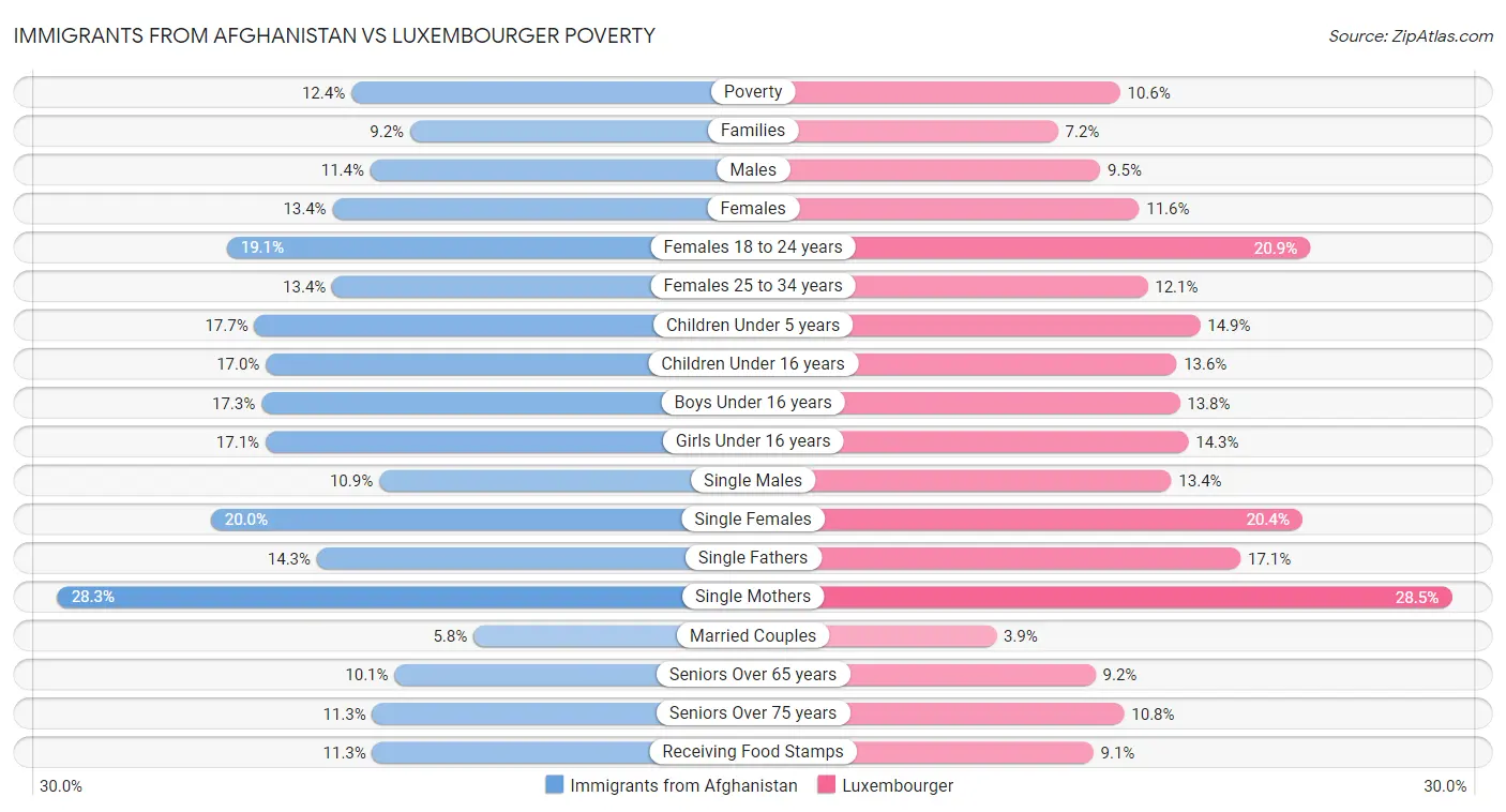 Immigrants from Afghanistan vs Luxembourger Poverty