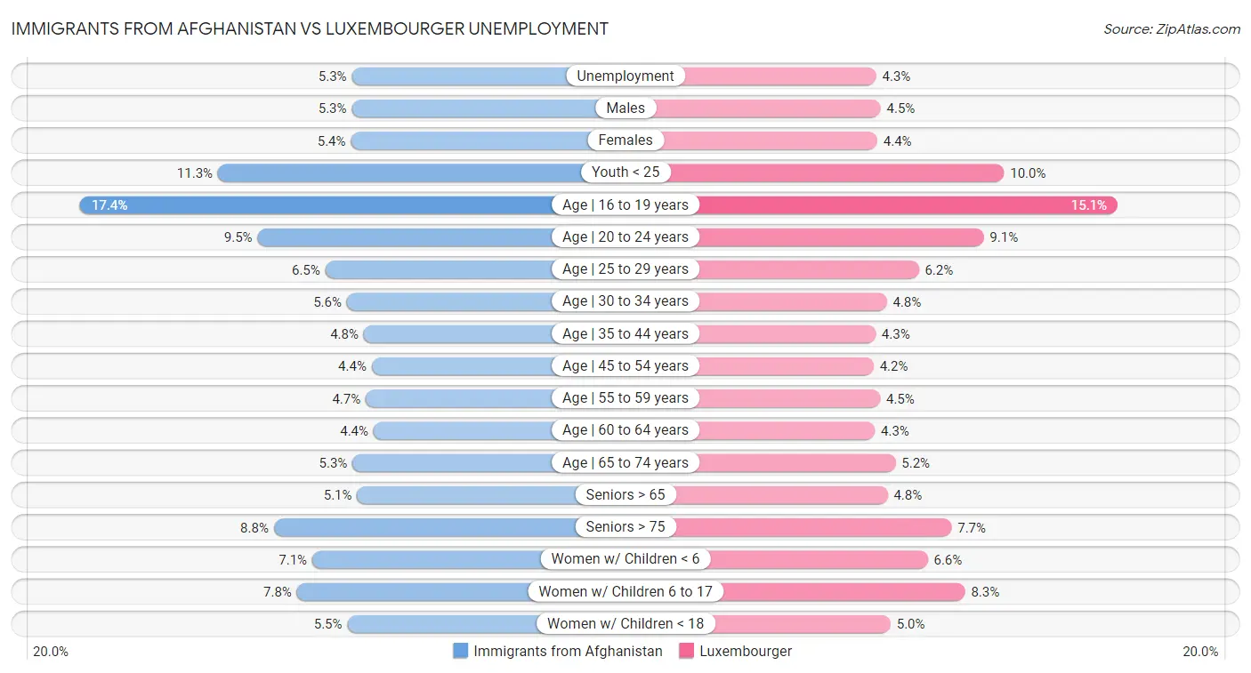 Immigrants from Afghanistan vs Luxembourger Unemployment