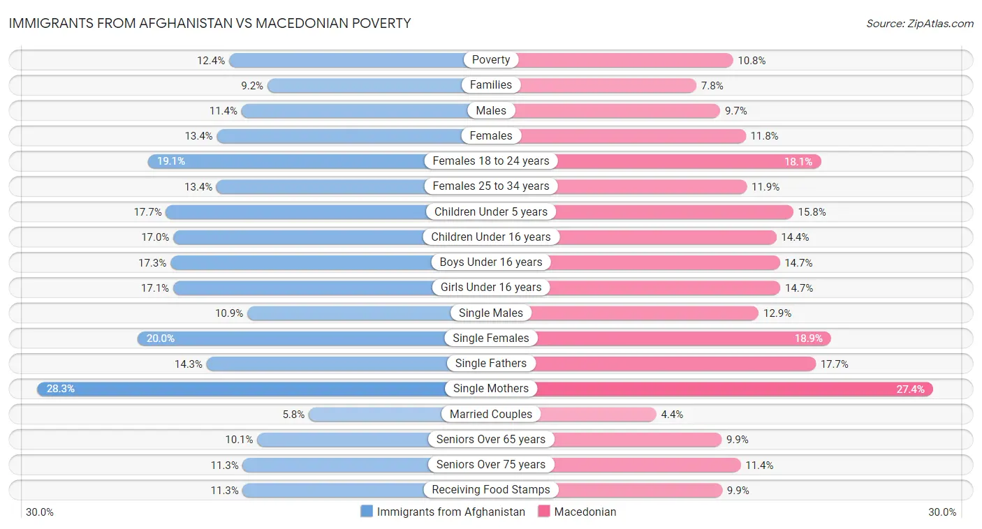 Immigrants from Afghanistan vs Macedonian Poverty