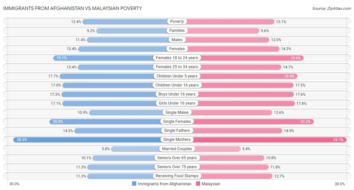 Immigrants from Afghanistan vs Malaysian Poverty