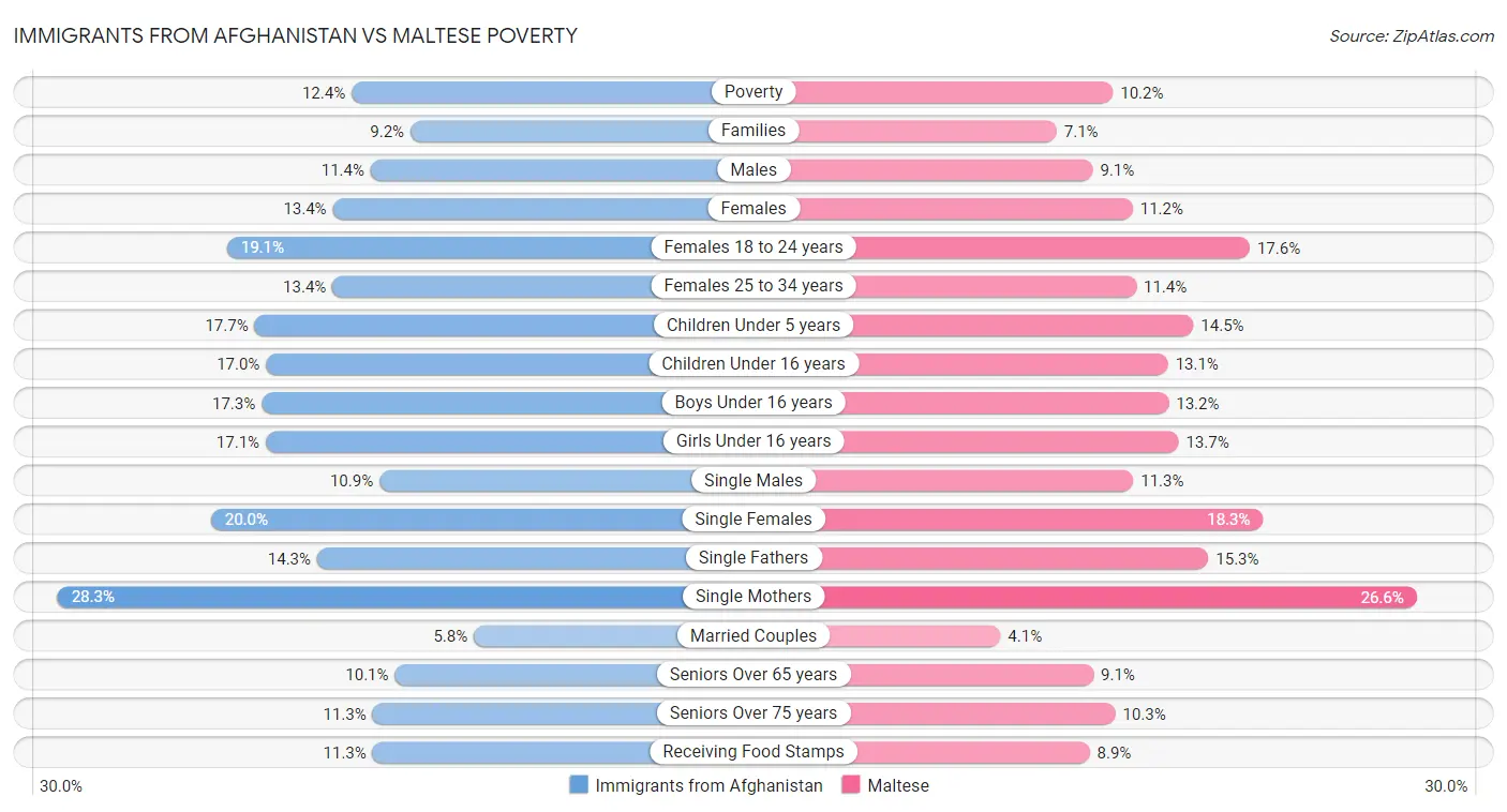 Immigrants from Afghanistan vs Maltese Poverty