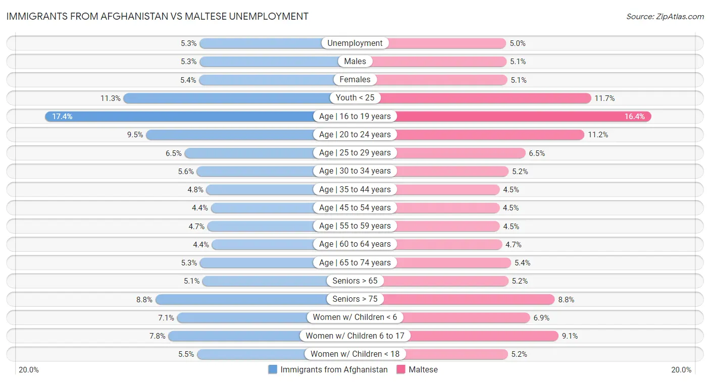 Immigrants from Afghanistan vs Maltese Unemployment