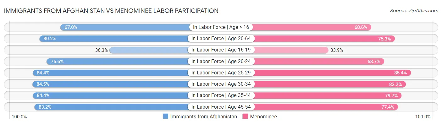 Immigrants from Afghanistan vs Menominee Labor Participation