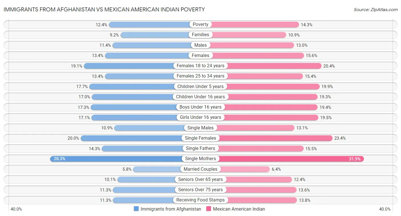 Immigrants from Afghanistan vs Mexican American Indian Poverty