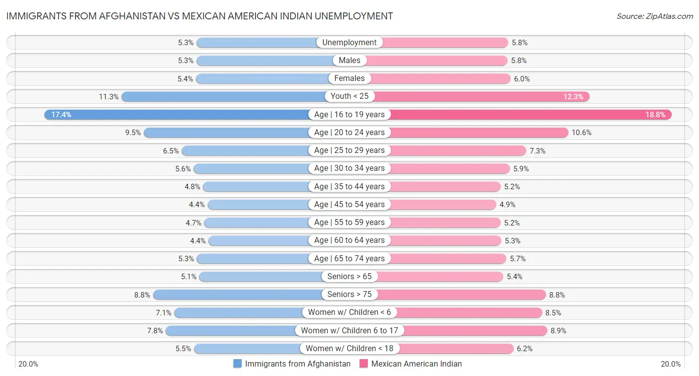 Immigrants from Afghanistan vs Mexican American Indian Unemployment