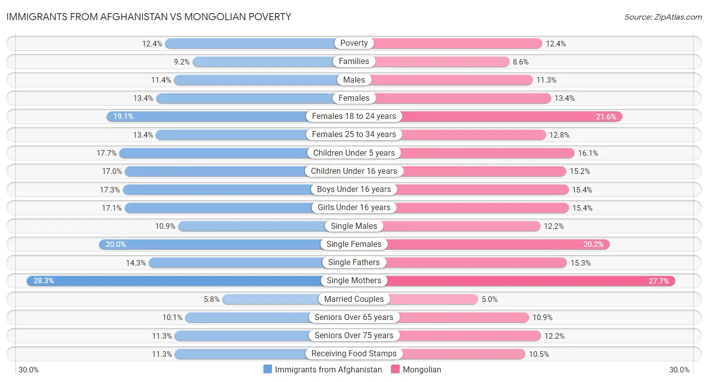 Immigrants from Afghanistan vs Mongolian Poverty