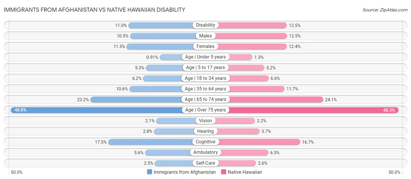 Immigrants from Afghanistan vs Native Hawaiian Disability