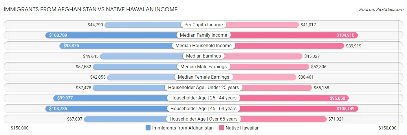 Immigrants from Afghanistan vs Native Hawaiian Income