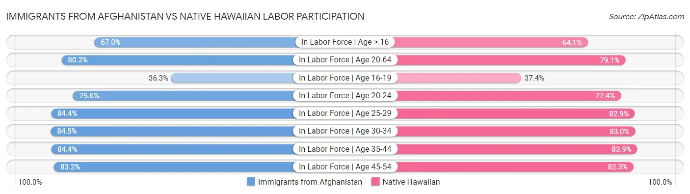 Immigrants from Afghanistan vs Native Hawaiian Labor Participation
