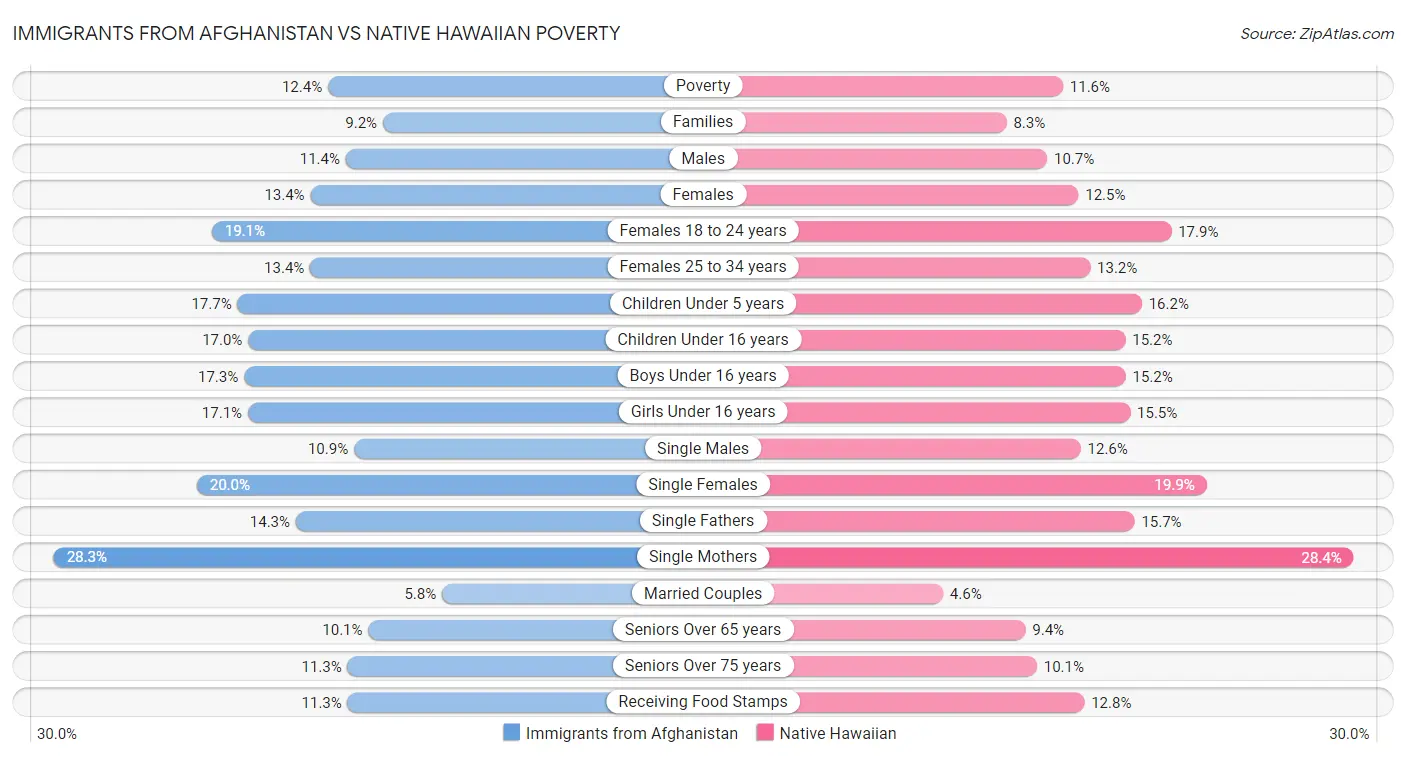 Immigrants from Afghanistan vs Native Hawaiian Poverty