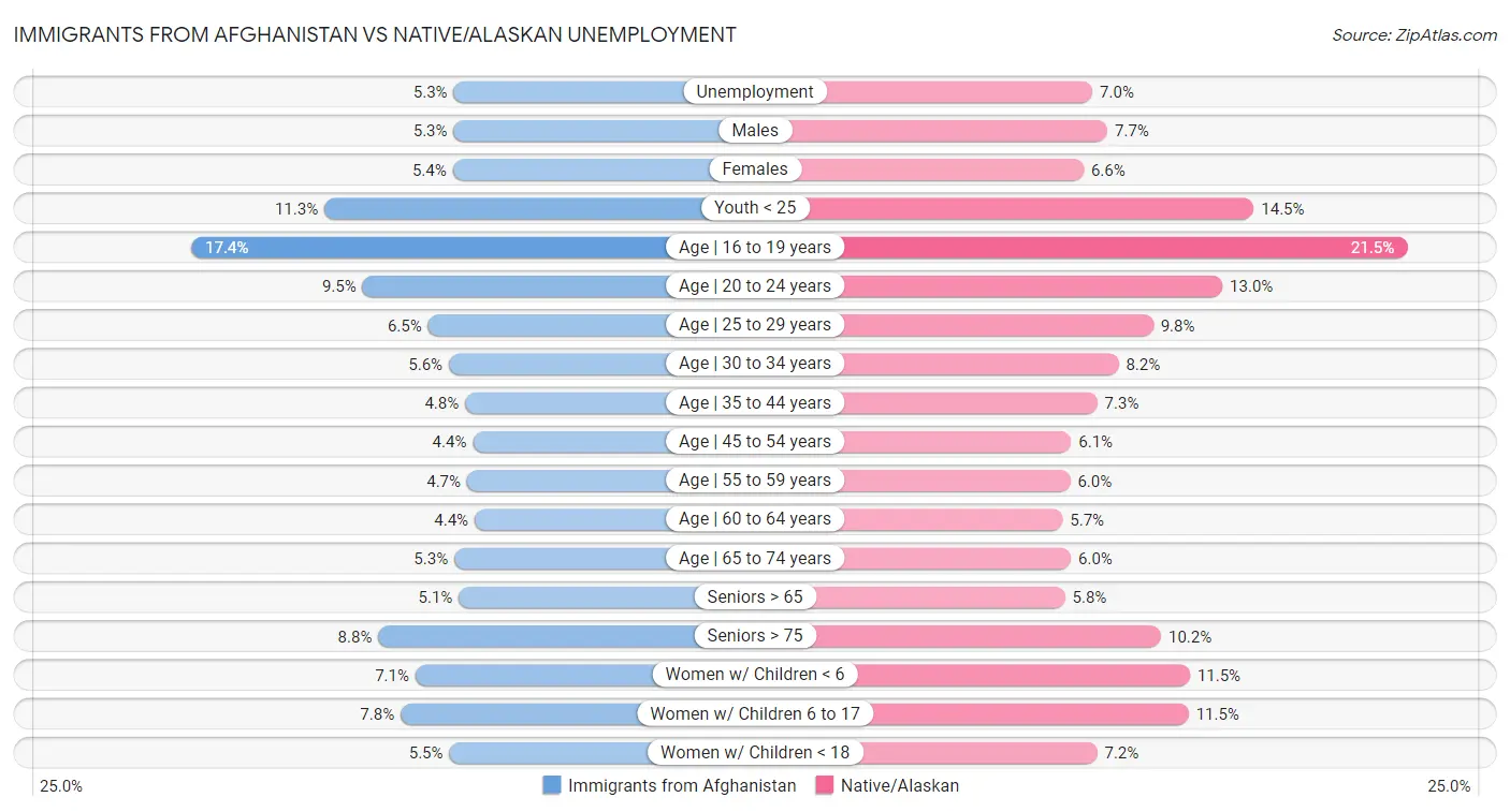 Immigrants from Afghanistan vs Native/Alaskan Unemployment