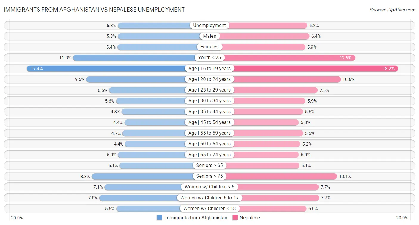 Immigrants from Afghanistan vs Nepalese Unemployment