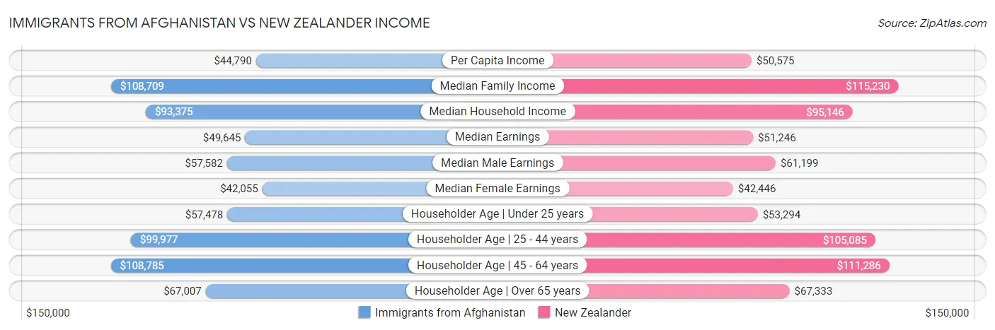 Immigrants from Afghanistan vs New Zealander Income