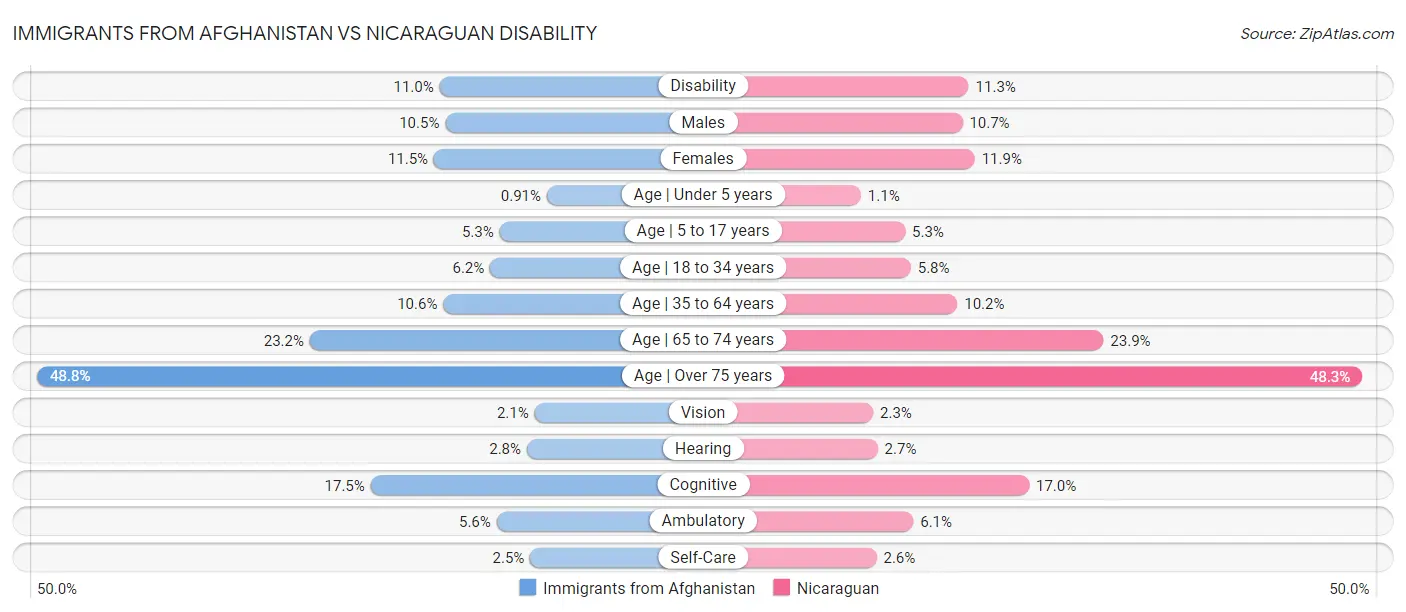 Immigrants from Afghanistan vs Nicaraguan Disability