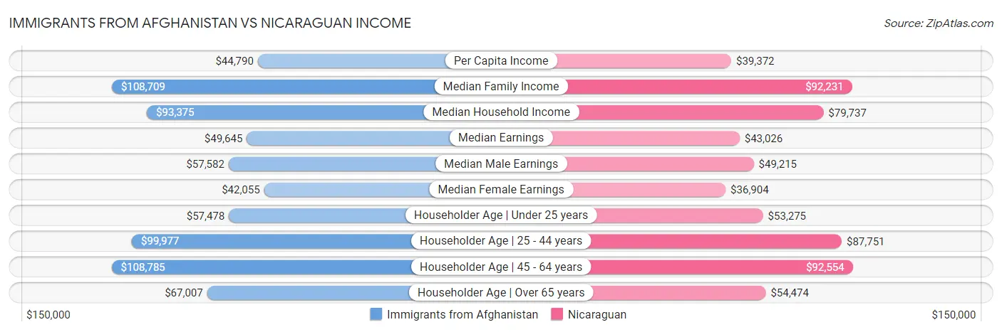 Immigrants from Afghanistan vs Nicaraguan Income