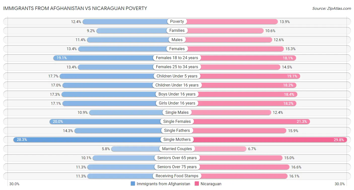 Immigrants from Afghanistan vs Nicaraguan Poverty