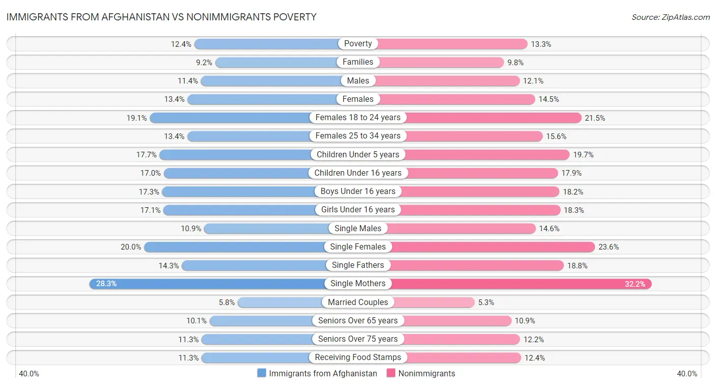 Immigrants from Afghanistan vs Nonimmigrants Poverty