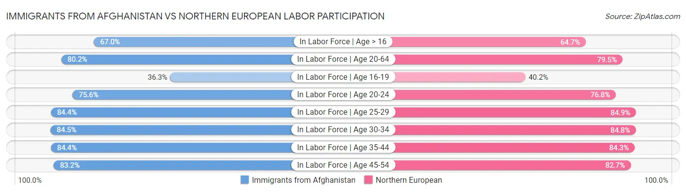 Immigrants from Afghanistan vs Northern European Labor Participation