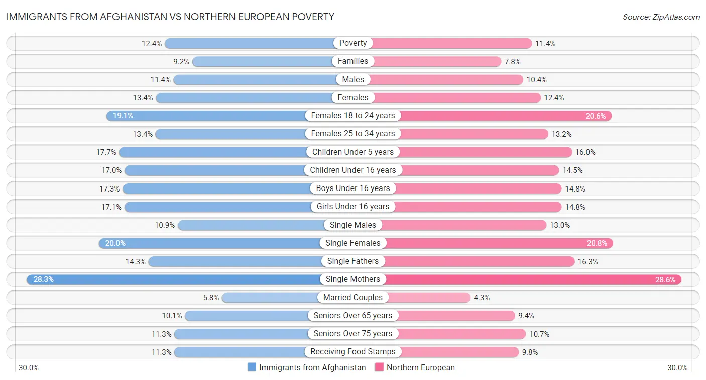 Immigrants from Afghanistan vs Northern European Poverty