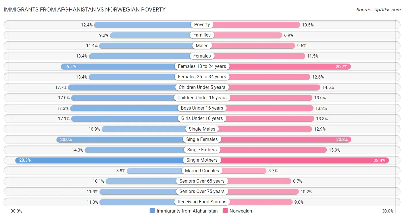 Immigrants from Afghanistan vs Norwegian Poverty