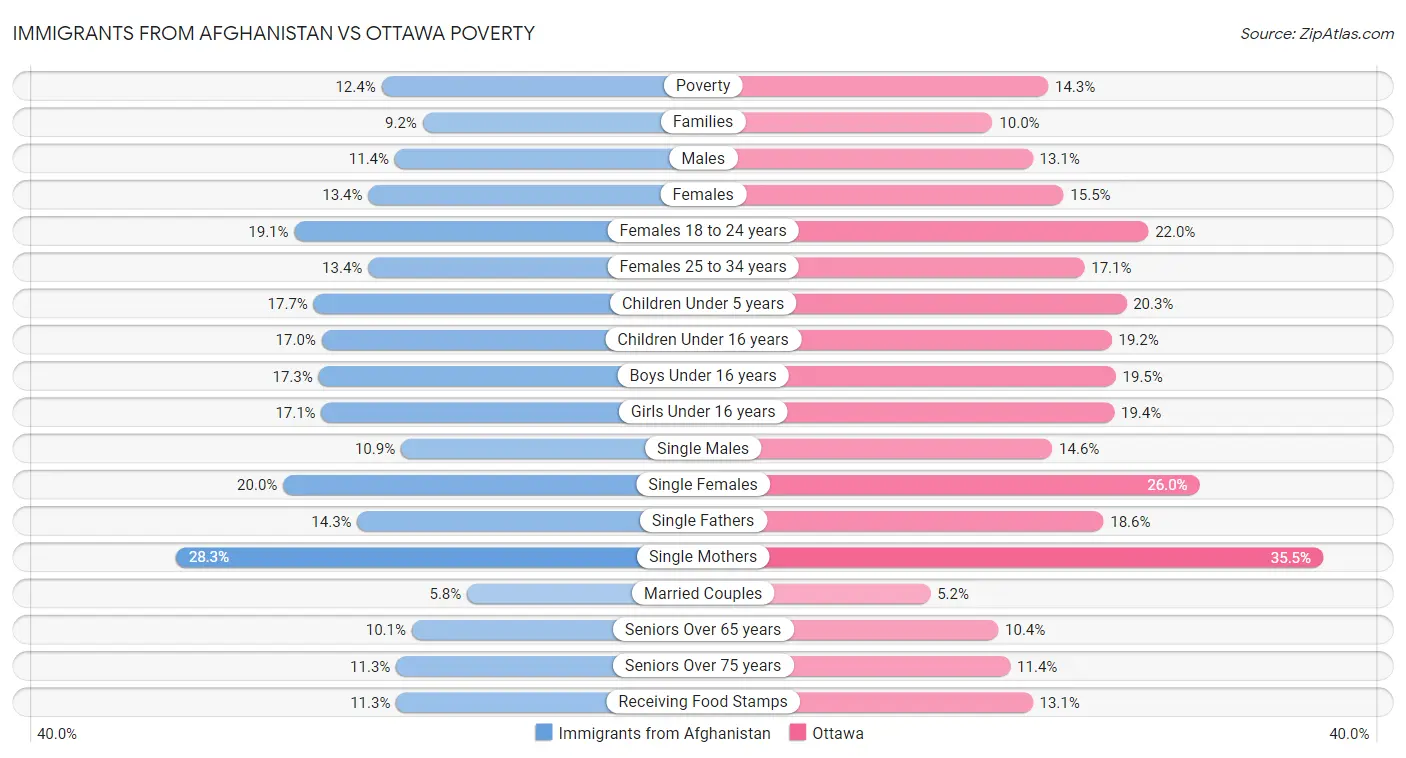 Immigrants from Afghanistan vs Ottawa Poverty