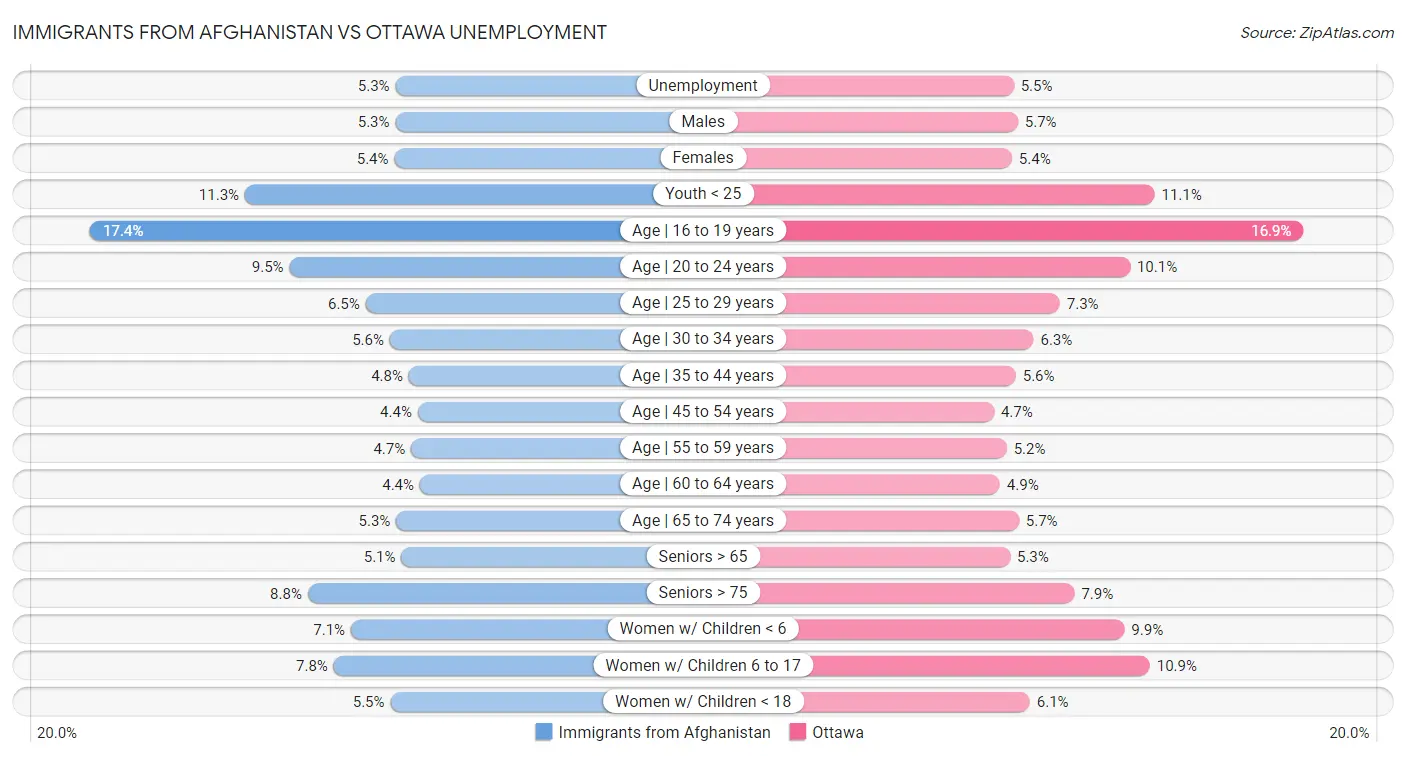 Immigrants from Afghanistan vs Ottawa Unemployment