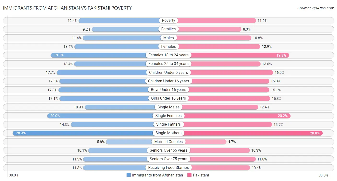 Immigrants from Afghanistan vs Pakistani Poverty
