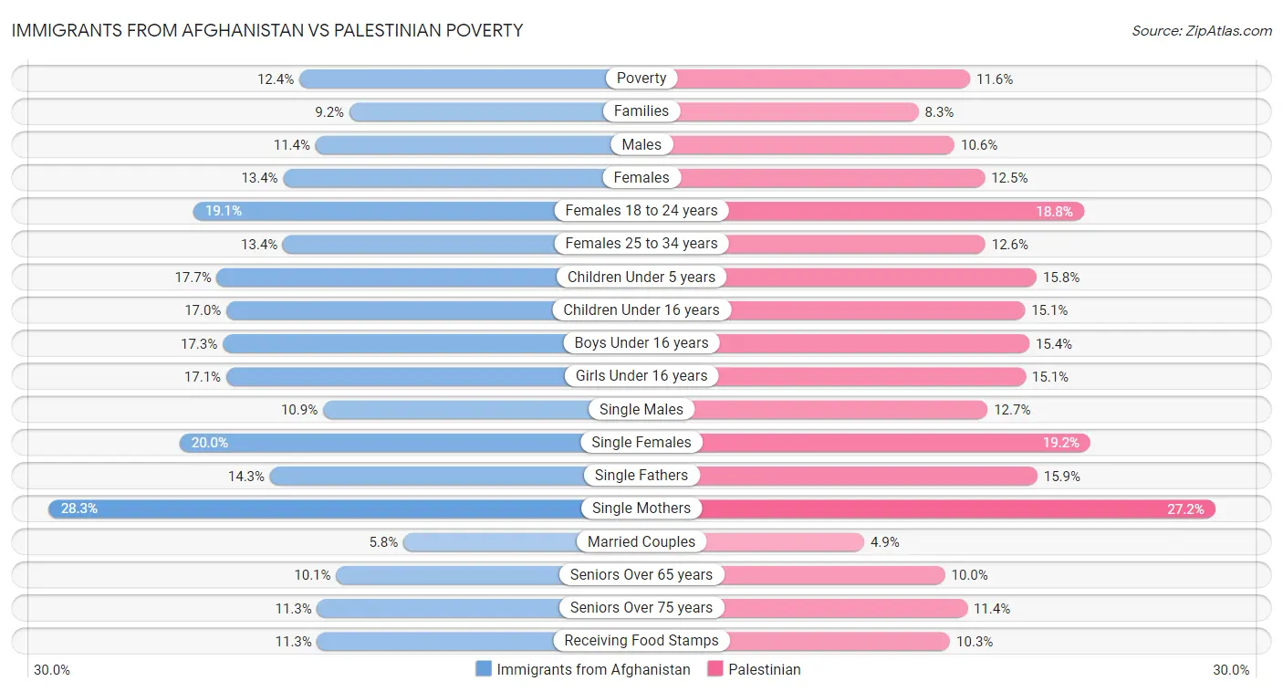Immigrants from Afghanistan vs Palestinian Poverty