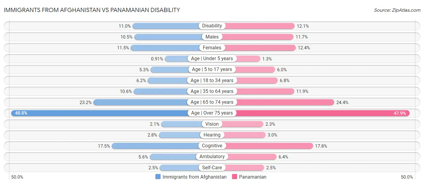Immigrants from Afghanistan vs Panamanian Disability