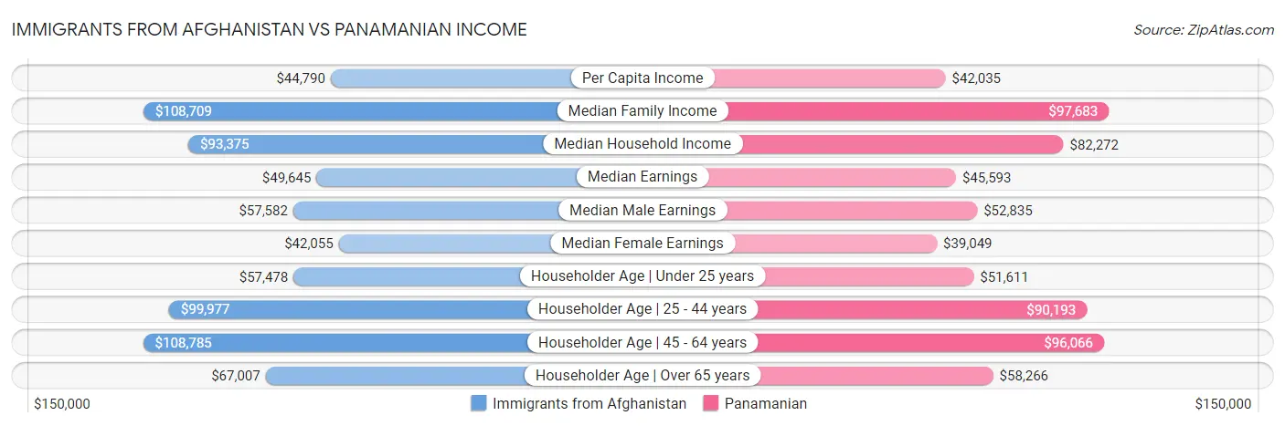 Immigrants from Afghanistan vs Panamanian Income