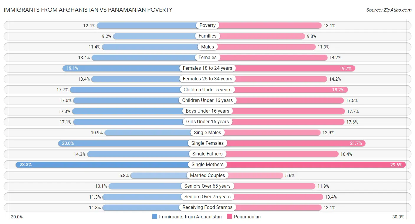 Immigrants from Afghanistan vs Panamanian Poverty